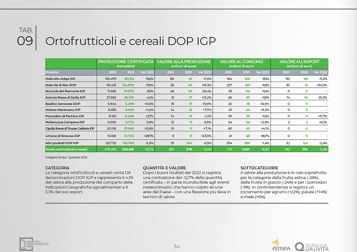 Fonte: Rapporto Ismea Qualivita
